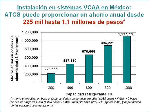 Ahorro de electricidad en inmuebles Ahorro de electricidad en inmuebles proporcionado por el sistema ATCS